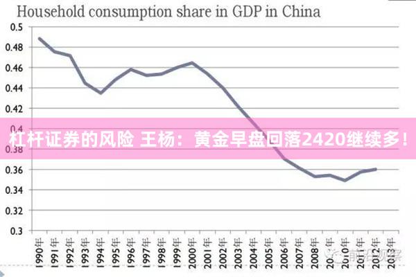 杠杆证券的风险 王杨：黄金早盘回落2420继续多！